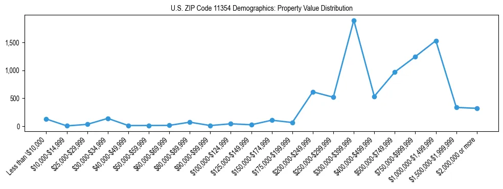 Line chart showing the distribution of property values for owner-occupied housing units in US ZIP Code 11354.