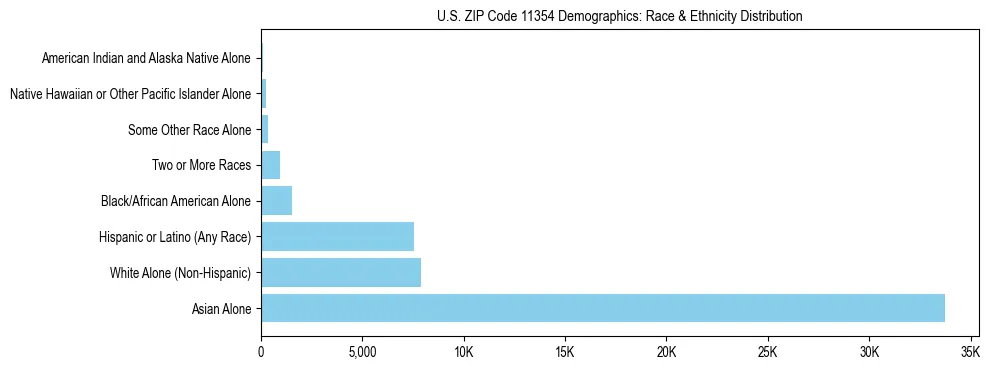 Race and Ethnicity Distribution Chart for US ZIP Code 11354