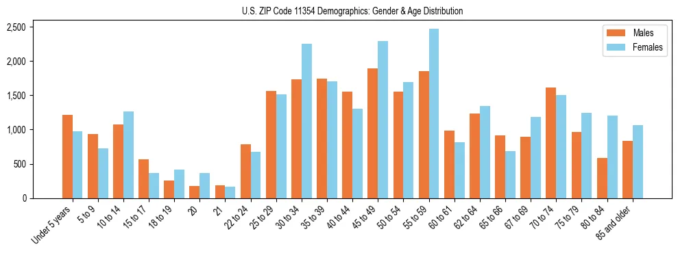 Bar chart showing the population distribution of US ZIP Code 11354 by age group and gender, based on 2023 ACS data.