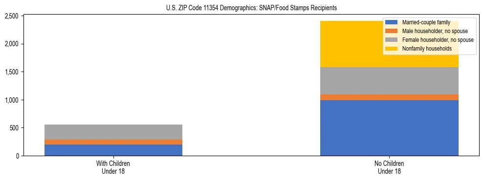 Stacked bar chart showing SNAP/Food Stamps recipient household composition by presence of children under 18 in US ZIP Code 11354, based on 2023 ACS data.