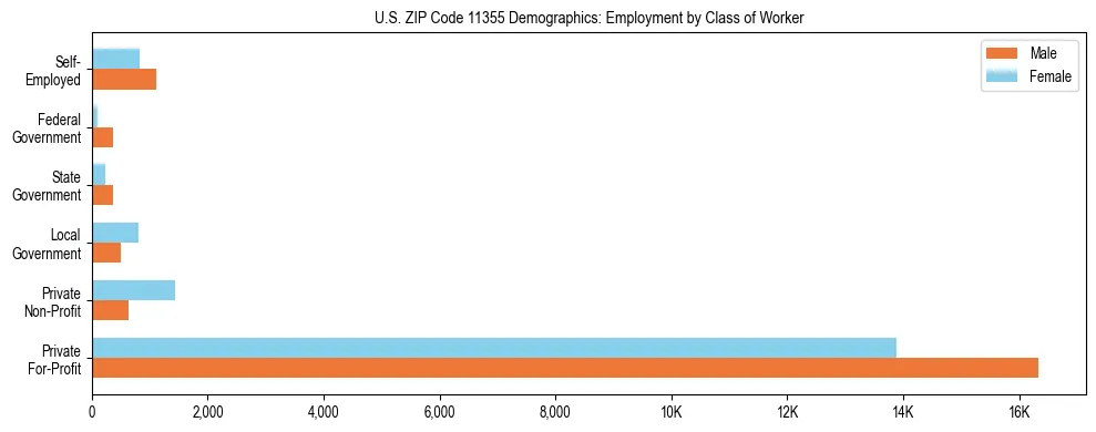 Horizontal bar chart showing employment distribution by class of worker and gender in US ZIP Code 11355, based on 2023 ACS data.