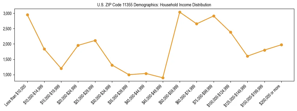 Horizontal bar chart showing household income distribution in US ZIP Code 11355.