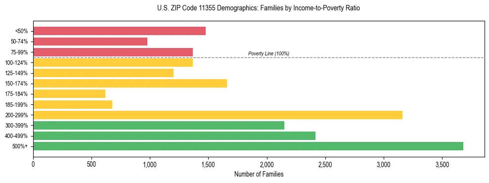 Horizontal bar chart showing family distribution by income-to-poverty ratio in US ZIP Code 11355, based on 2023 ACS data.