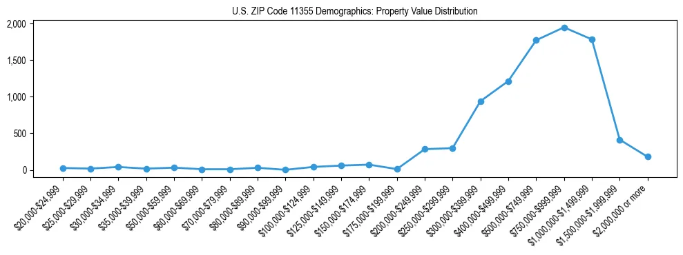 Line chart showing the distribution of property values for owner-occupied housing units in US ZIP Code 11355.