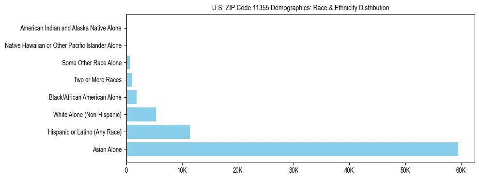 Race and Ethnicity Distribution Chart for US ZIP Code 11355