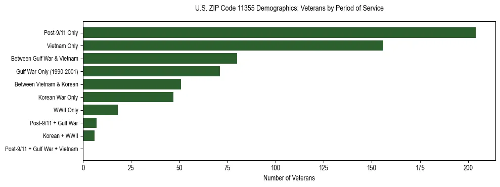 Horizontal bar chart showing veteran distribution by period of military service in US ZIP Code 11355, based on 2023 ACS data.