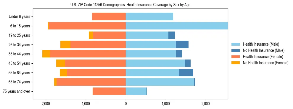 Pyramid chart showing health insurance coverage by age and sex in US ZIP Code 11356.