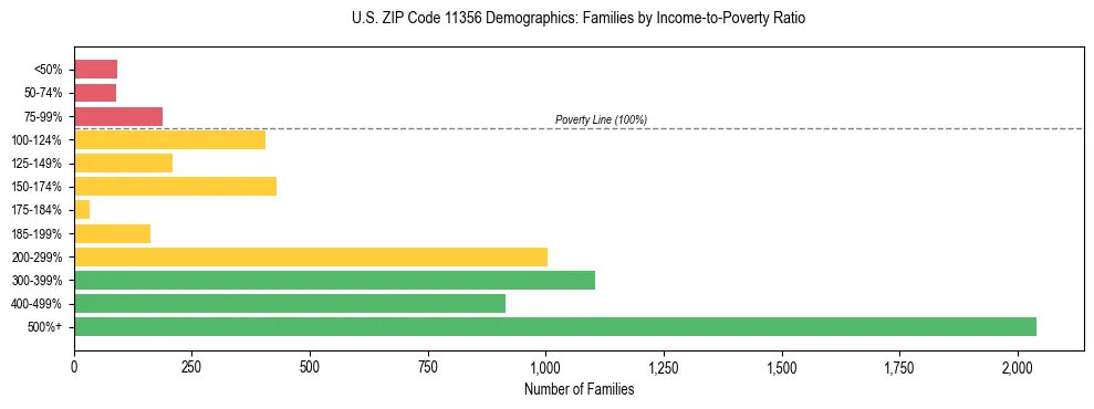 Horizontal bar chart showing family distribution by income-to-poverty ratio in US ZIP Code 11356, based on 2023 ACS data.