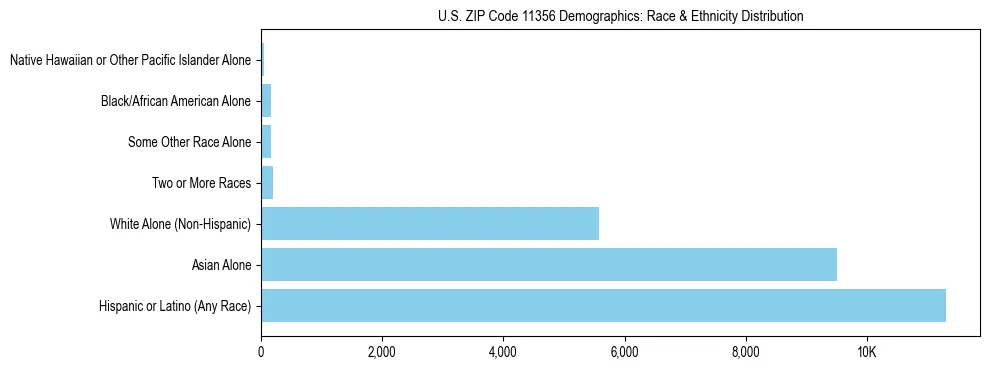 Race and Ethnicity Distribution Chart for US ZIP Code 11356