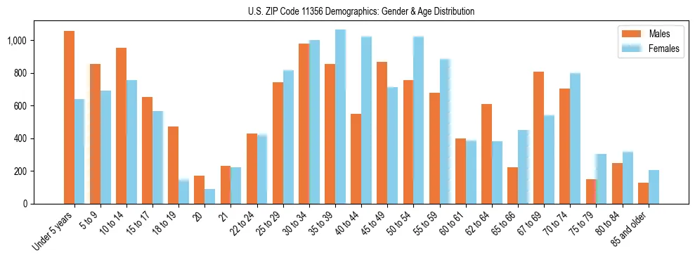 Bar chart showing the population distribution of US ZIP Code 11356 by age group and gender, based on 2023 ACS data.