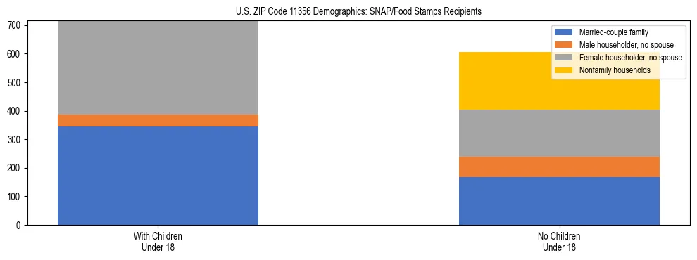 Stacked bar chart showing SNAP/Food Stamps recipient household composition by presence of children under 18 in US ZIP Code 11356, based on 2023 ACS data.