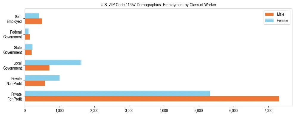 Horizontal bar chart showing employment distribution by class of worker and gender in US ZIP Code 11357, based on 2023 ACS data.