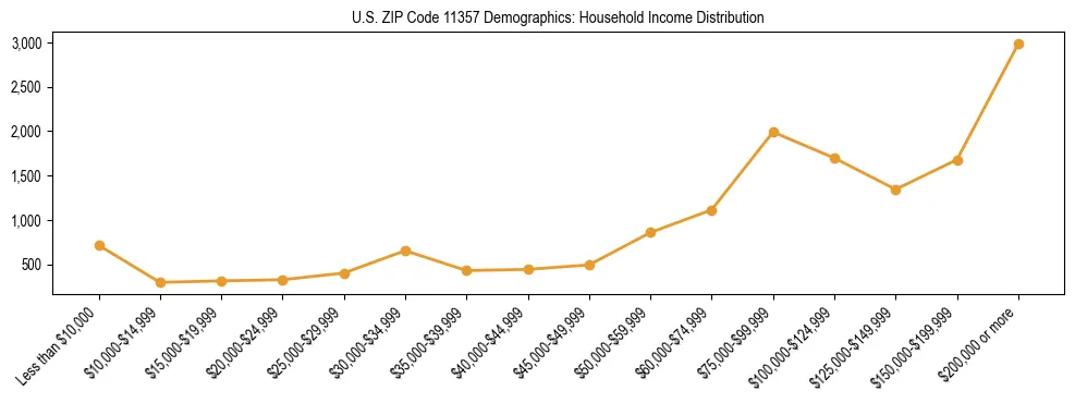 Horizontal bar chart showing household income distribution in US ZIP Code 11357.