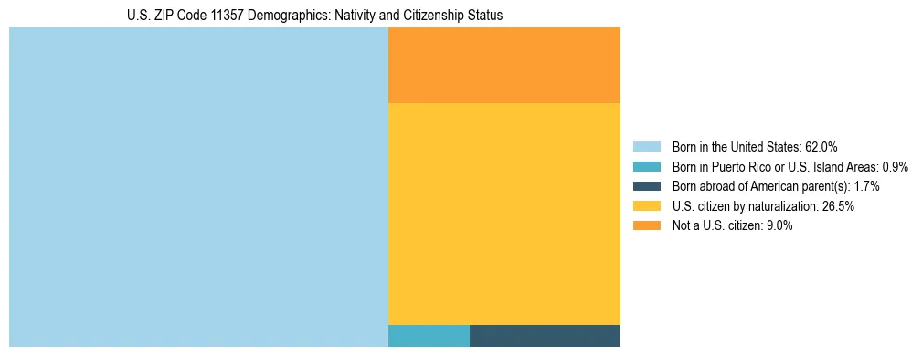 Treemap showing the population distribution by nativity and citizenship status in US ZIP Code 11357 based on U.S. Census data.