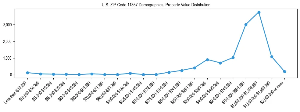 Line chart showing the distribution of property values for owner-occupied housing units in US ZIP Code 11357.