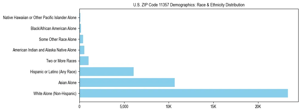 Race and Ethnicity Distribution Chart for US ZIP Code 11357