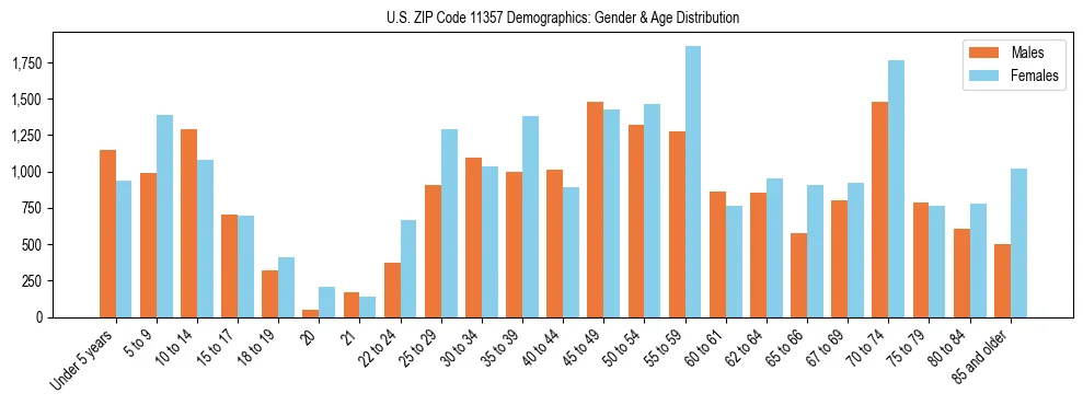 Bar chart showing the population distribution of US ZIP Code 11357 by age group and gender, based on 2023 ACS data.
