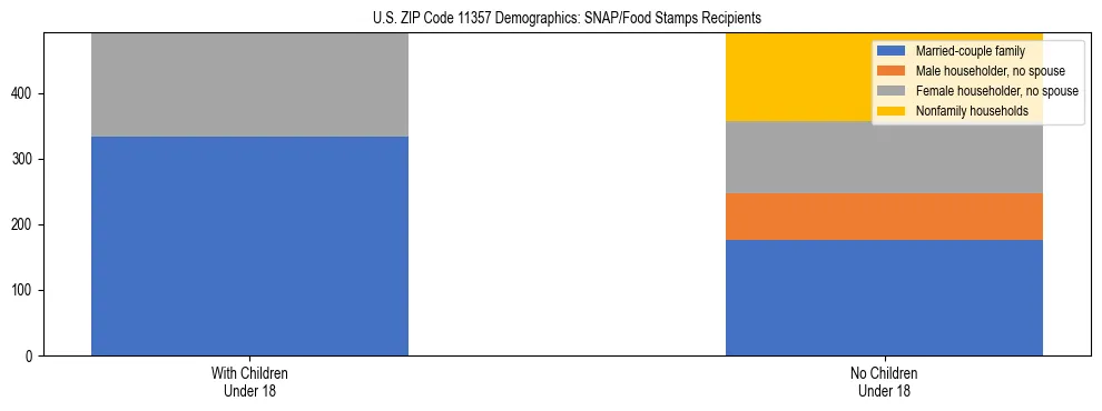 Stacked bar chart showing SNAP/Food Stamps recipient household composition by presence of children under 18 in US ZIP Code 11357, based on 2023 ACS data.