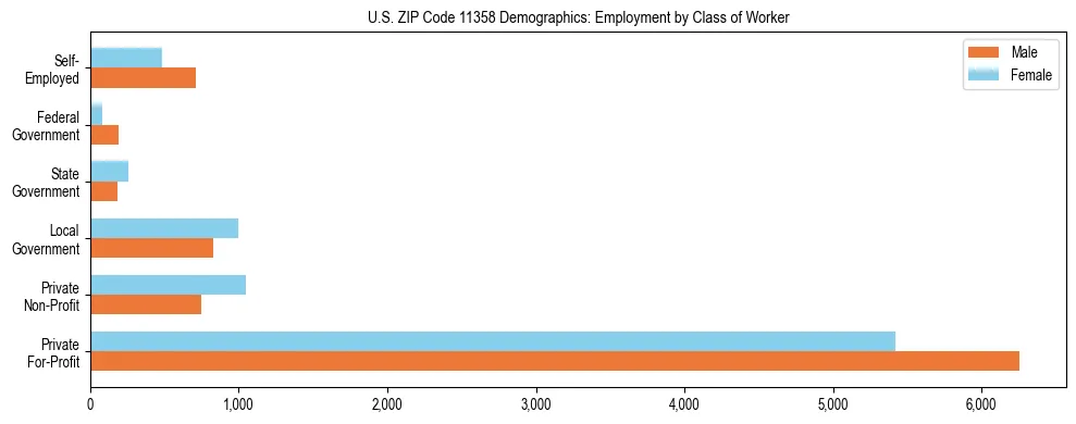 Horizontal bar chart showing employment distribution by class of worker and gender in US ZIP Code 11358, based on 2023 ACS data.