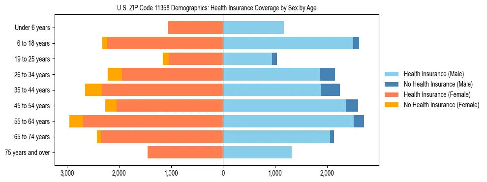 Pyramid chart showing health insurance coverage by age and sex in US ZIP Code 11358.