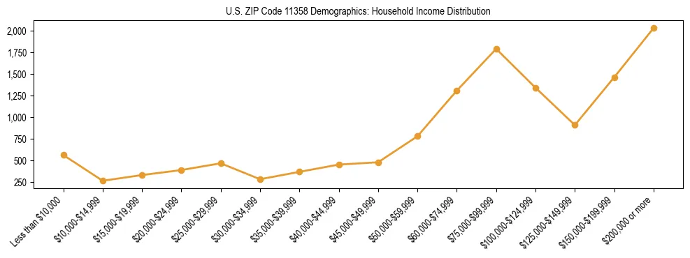Horizontal bar chart showing household income distribution in US ZIP Code 11358.