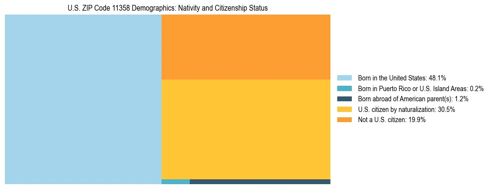 Treemap showing the population distribution by nativity and citizenship status in US ZIP Code 11358 based on U.S. Census data.