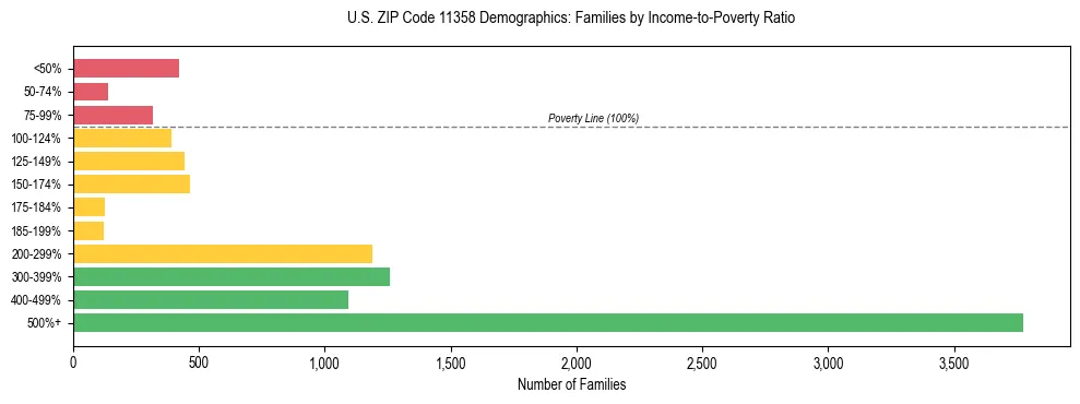 Horizontal bar chart showing family distribution by income-to-poverty ratio in US ZIP Code 11358, based on 2023 ACS data.