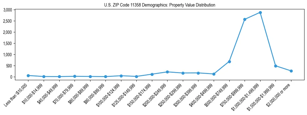 Line chart showing the distribution of property values for owner-occupied housing units in US ZIP Code 11358.