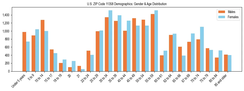 Bar chart showing the population distribution of US ZIP Code 11358 by age group and gender, based on 2023 ACS data.