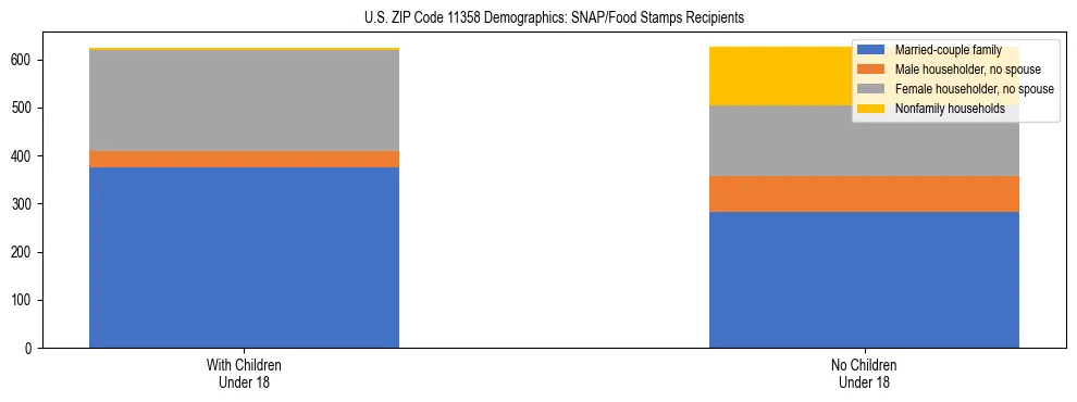 Stacked bar chart showing SNAP/Food Stamps recipient household composition by presence of children under 18 in US ZIP Code 11358, based on 2023 ACS data.