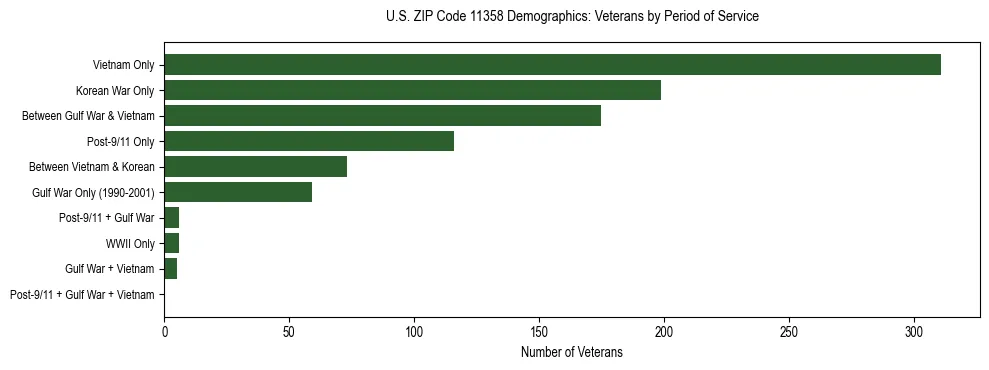 Horizontal bar chart showing veteran distribution by period of military service in US ZIP Code 11358, based on 2023 ACS data.