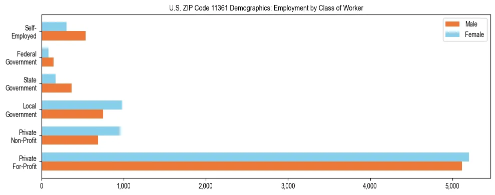 Horizontal bar chart showing employment distribution by class of worker and gender in US ZIP Code 11361, based on 2023 ACS data.