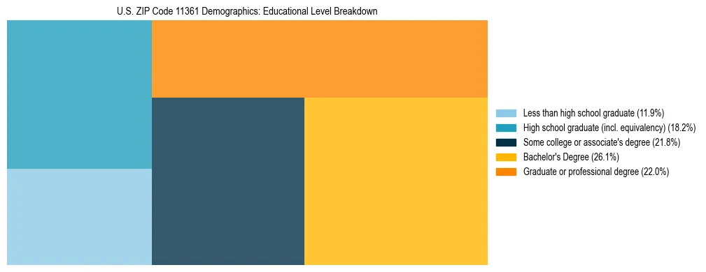 Treemap chart illustrating the educational attainment breakdown for population 25 years and over in US ZIP Code 11361.