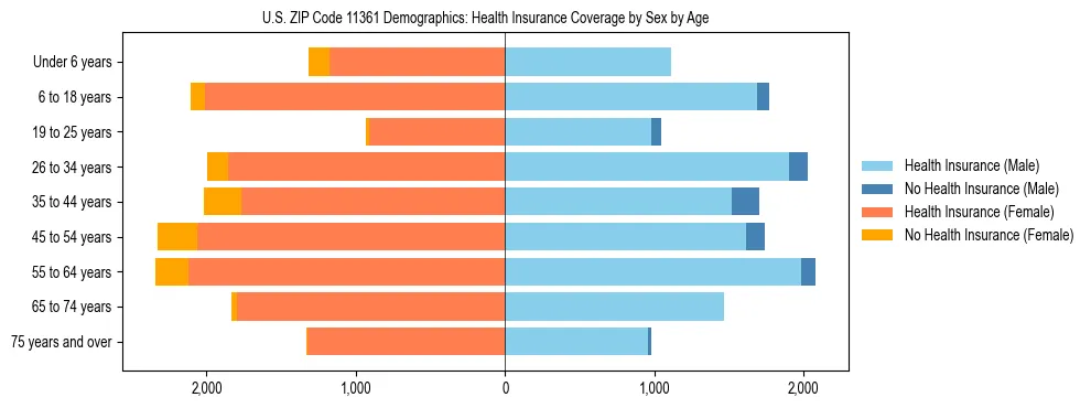 Pyramid chart showing health insurance coverage by age and sex in US ZIP Code 11361.