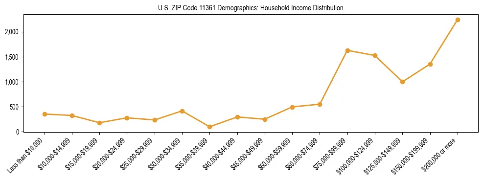 Horizontal bar chart showing household income distribution in US ZIP Code 11361.