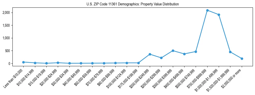 Line chart showing the distribution of property values for owner-occupied housing units in US ZIP Code 11361.