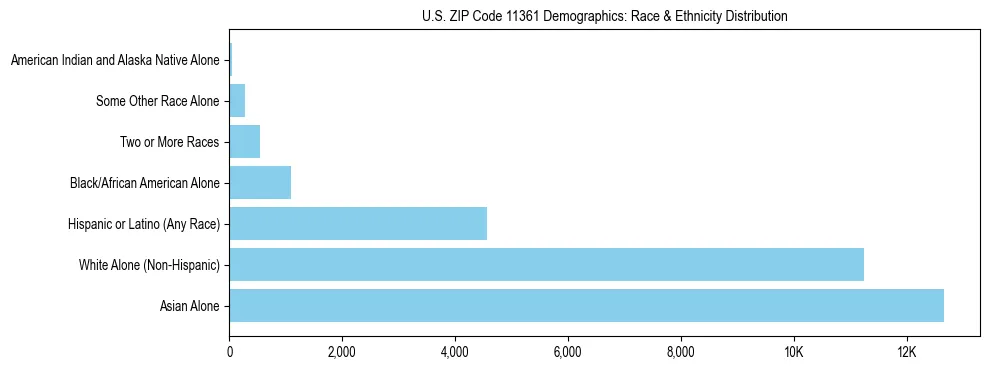 Race and Ethnicity Distribution Chart for US ZIP Code 11361