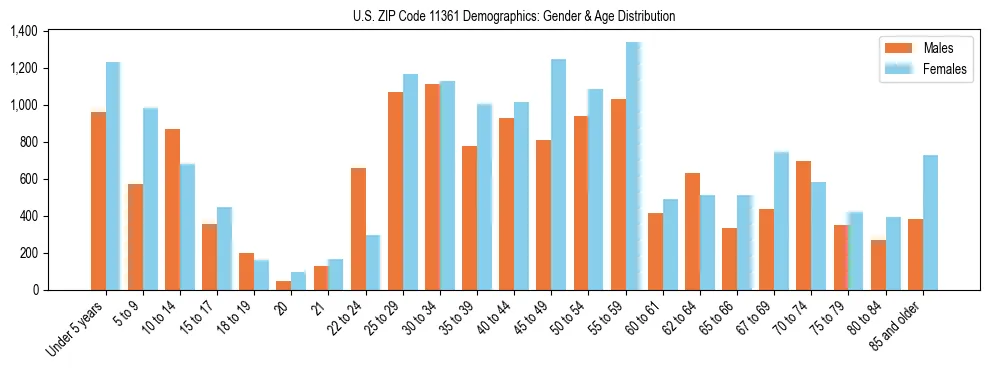 Bar chart showing the population distribution of US ZIP Code 11361 by age group and gender, based on 2023 ACS data.