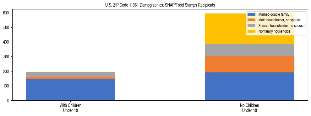 Stacked bar chart showing SNAP/Food Stamps recipient household composition by presence of children under 18 in US ZIP Code 11361, based on 2023 ACS data.