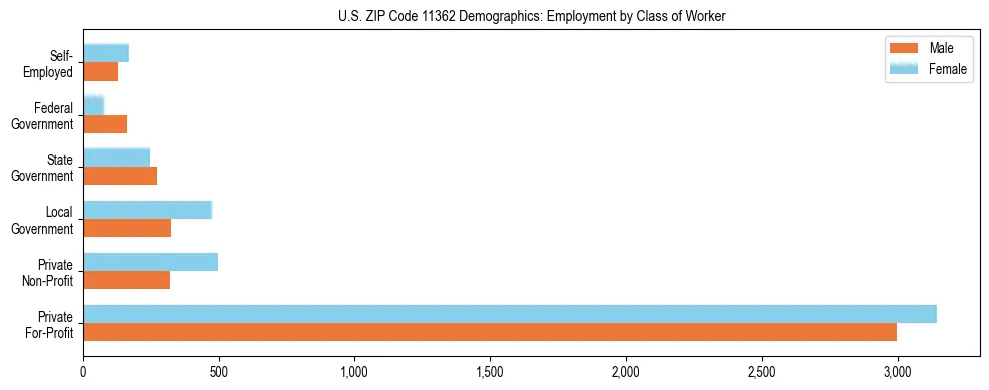 Horizontal bar chart showing employment distribution by class of worker and gender in US ZIP Code 11362, based on 2023 ACS data.
