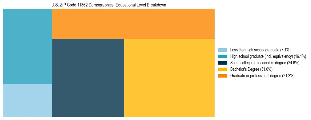 Treemap chart illustrating the educational attainment breakdown for population 25 years and over in US ZIP Code 11362.