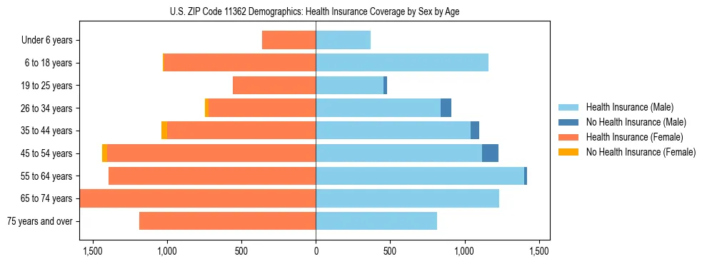 Pyramid chart showing health insurance coverage by age and sex in US ZIP Code 11362.