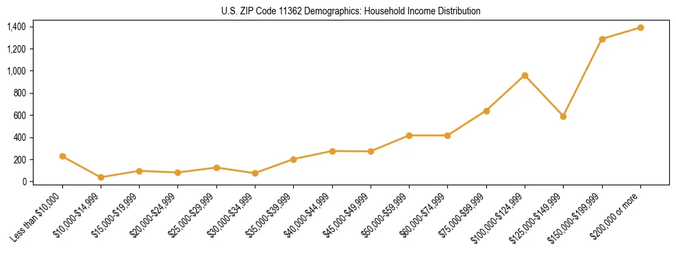 Horizontal bar chart showing household income distribution in US ZIP Code 11362.