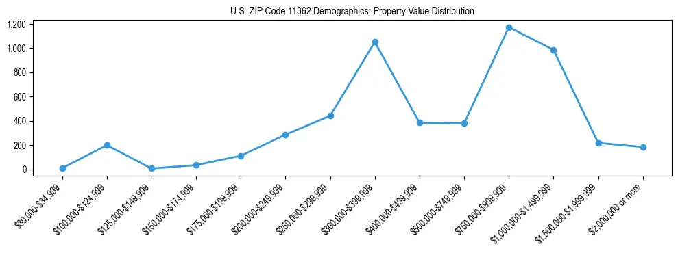 Line chart showing the distribution of property values for owner-occupied housing units in US ZIP Code 11362.
