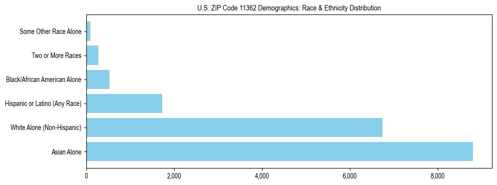 Race and Ethnicity Distribution Chart for US ZIP Code 11362