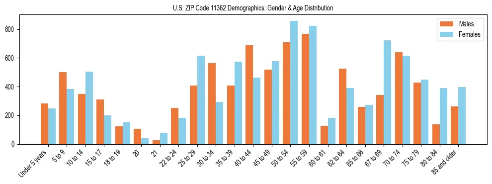 Bar chart showing the population distribution of US ZIP Code 11362 by age group and gender, based on 2023 ACS data.