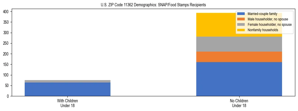 Stacked bar chart showing SNAP/Food Stamps recipient household composition by presence of children under 18 in US ZIP Code 11362, based on 2023 ACS data.