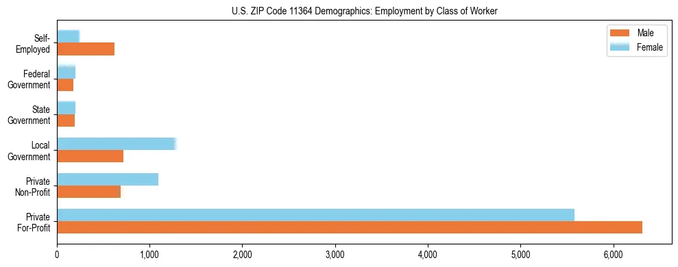 Horizontal bar chart showing employment distribution by class of worker and gender in US ZIP Code 11364, based on 2023 ACS data.