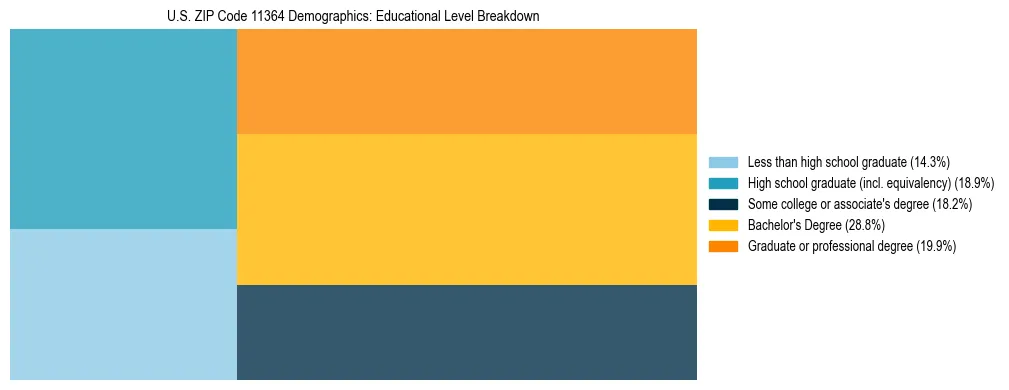 Treemap chart illustrating the educational attainment breakdown for population 25 years and over in US ZIP Code 11364.
