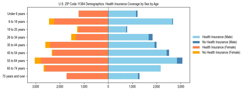 Pyramid chart showing health insurance coverage by age and sex in US ZIP Code 11364.